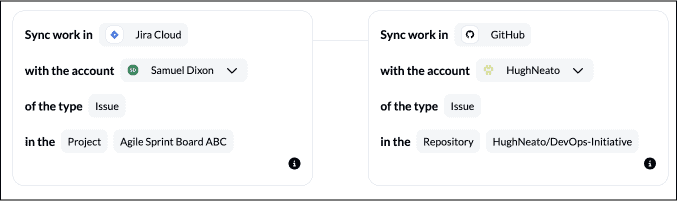 Screenshot of Unito's integration interface showing two columns. On the left, 'Sync work in Jira Cloud' with a drop-down menu for selecting an account, labeled 'Samuel Dixon,' and options to choose the type of issue and project, specifically 'Agile Sprint Board ABC.' On the right, 'Sync work in GitHub' with a similar setup, indicating the account 'HughNeato' and a repository named 'HughNeato/DevOps-Initiative