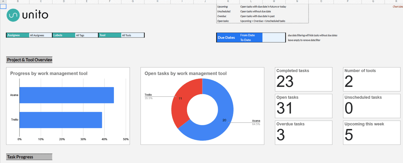 A screenshot of Unito's progress report template for Google Sheets.