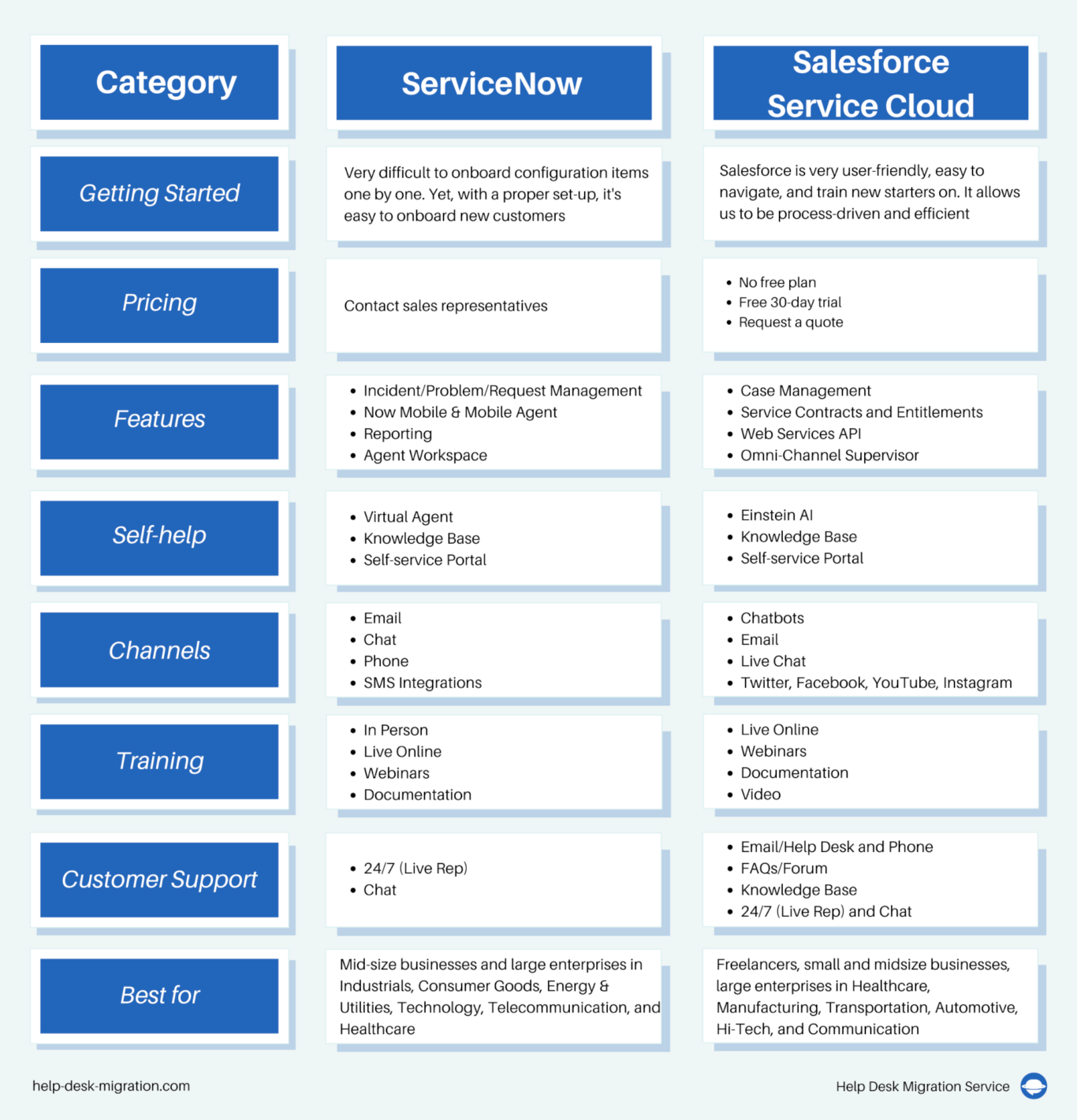 A table comparing ServiceNow to Salesforce Sales Cloud including categories such as: getting started, pricing, features, self-help, channels, training, customer support, best for use cases,