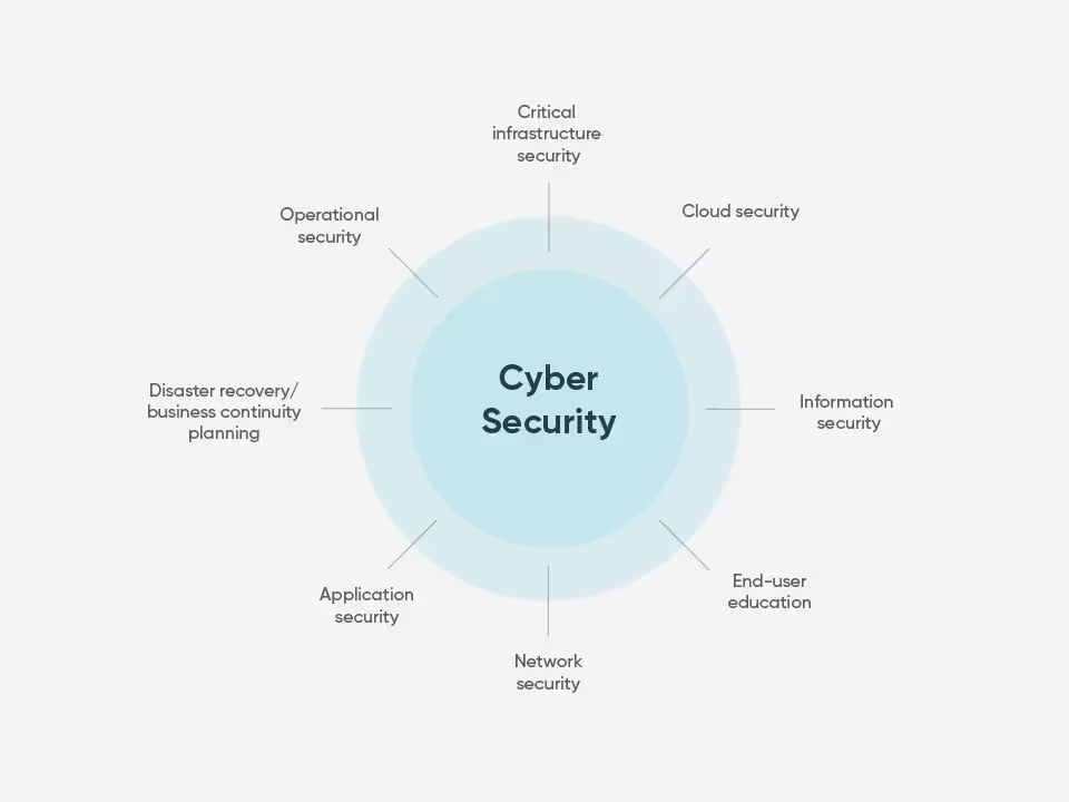 Cyber Security chart with titles: critical infrastructure security, cloud security, information security, end-user education, network security, application security, disaster recovery / business continuity planning, operational security