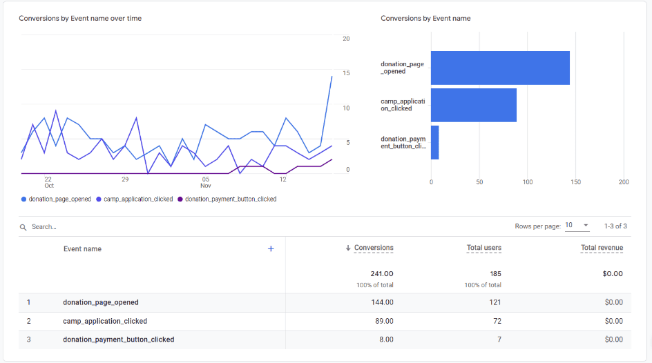 Google Analytics 4 conversion report displaying a line graph and bar chart for conversions by event name, including donation page interactions and application clicks over time.