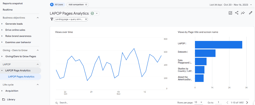 Landing page performance analytics in Google Analytics 4 with views over time and a bar chart of views by page title and screen name