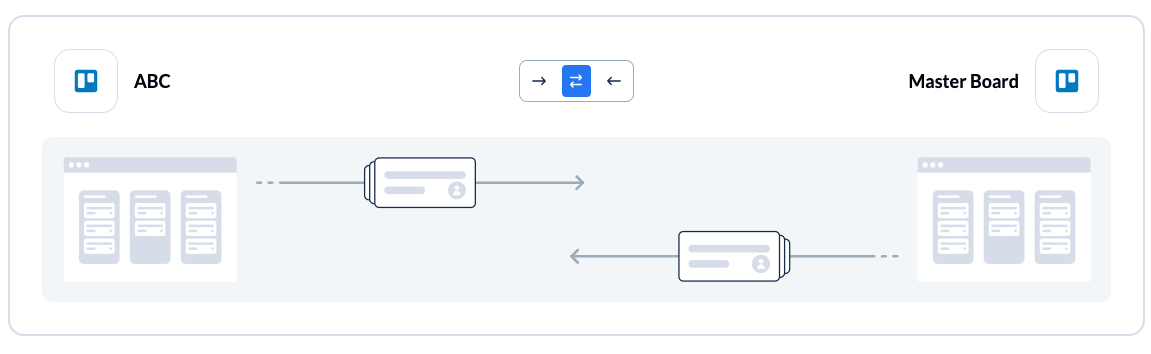 Screenshot of a 2-way flow direction in Unito to sync the Trello board ABC to the Master Board automatically.